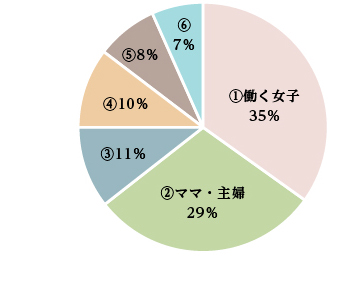 きっかけの比率円グラフ