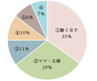 きっかけの比率円グラフ