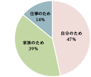 きっかけの比率円グラフ