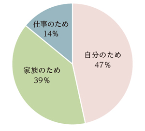 きっかけの比率円グラフ