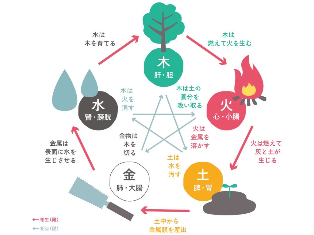 五行と相性関係